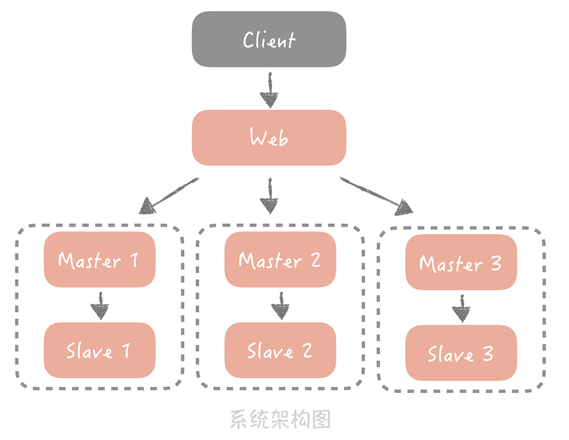 发号器：如何保证分库分表后ID的全局唯一性？
