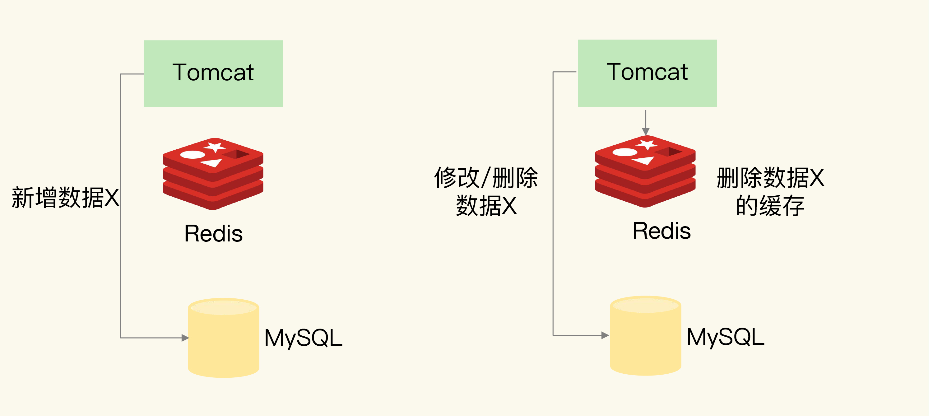 25｜缓存异常（上）：如何解决缓存和数据库的数据不一致问题？⭐️⭐️⭐️⭐️⭐️
