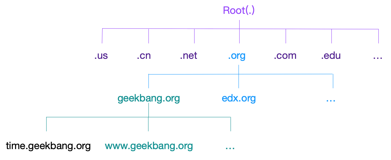 案例篇：DNS 解析时快时慢，我该怎么办？