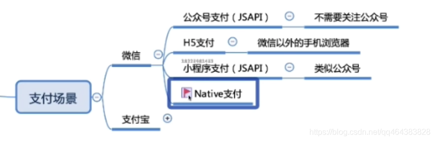支付系统：准备工作