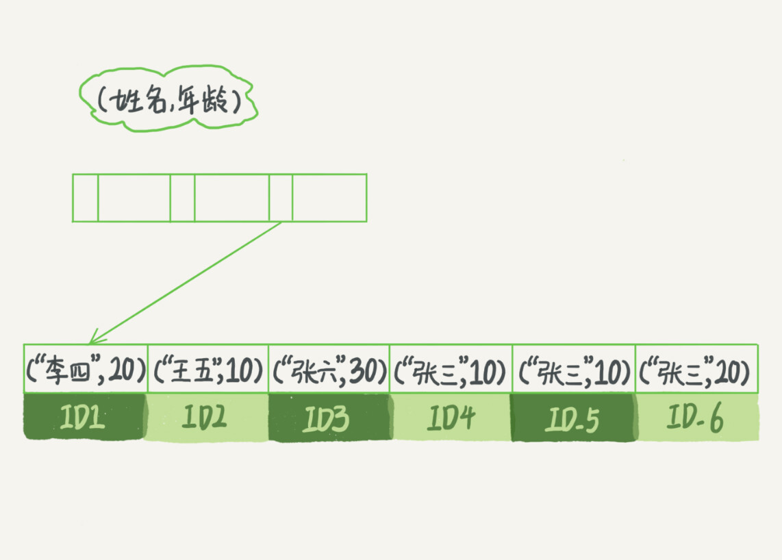 图 2 (name,age)索引示意图
