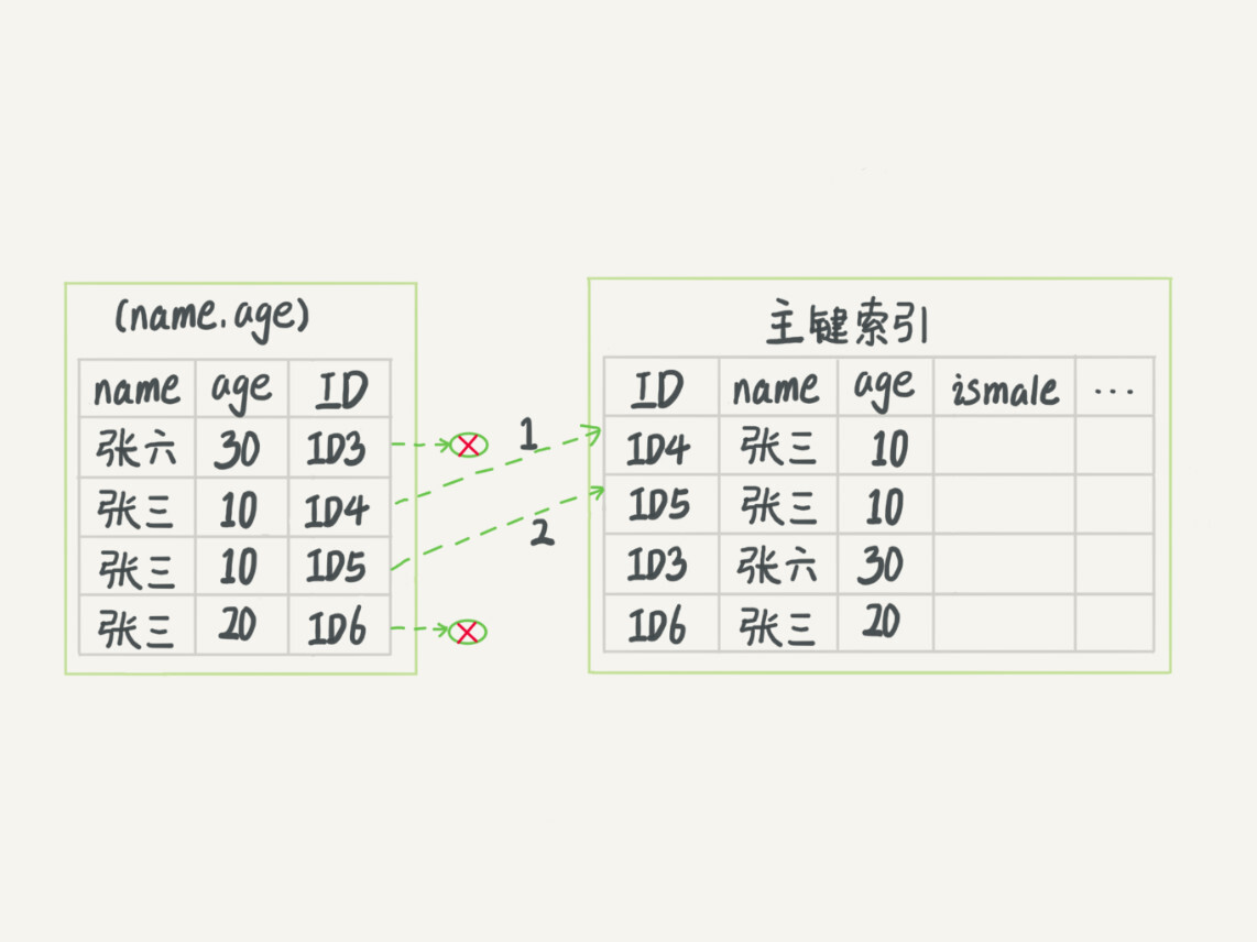 图 4 索引下推执行流程