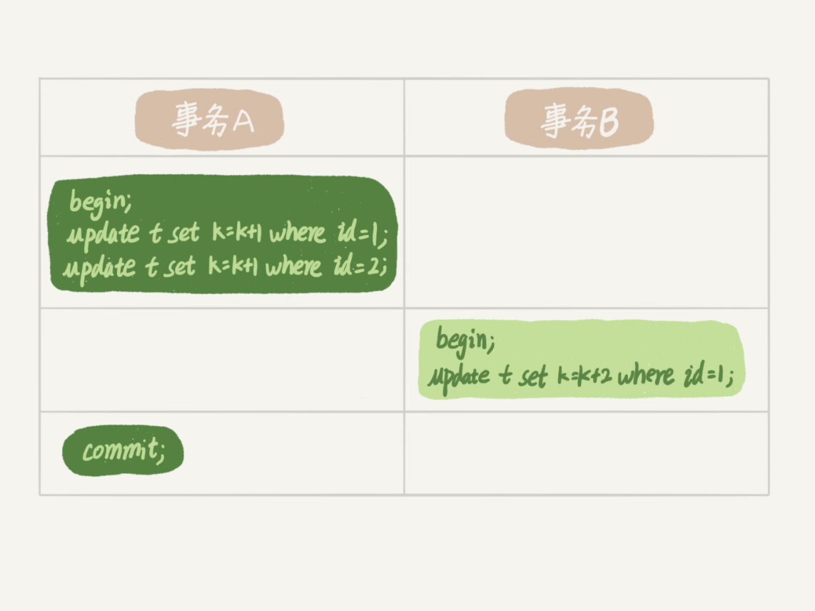 行锁功过：怎么减少行锁对性能的影响？🌟🌟🌟🌟