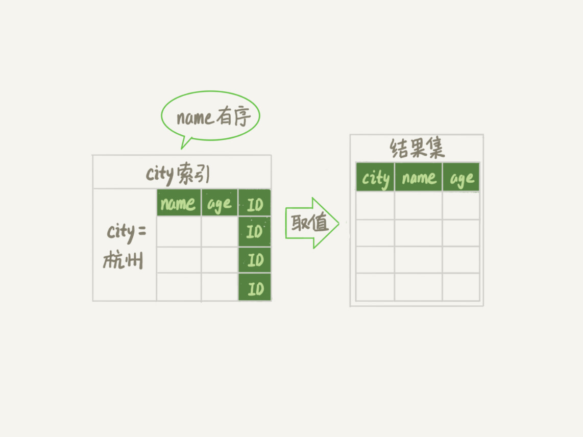 图 10 引入 (city,name,age) 联合索引后，查询语句的执行流程