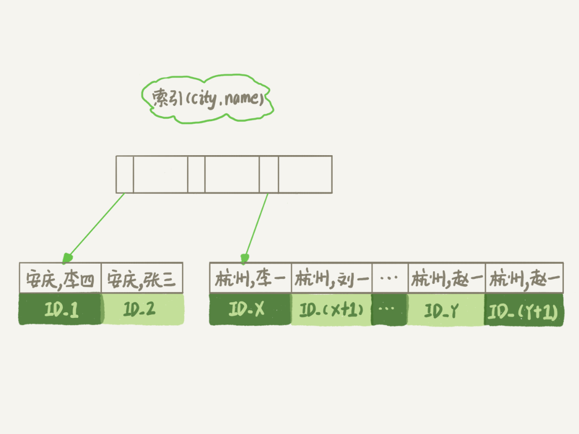 图 7 city 和 name 联合索引示意图