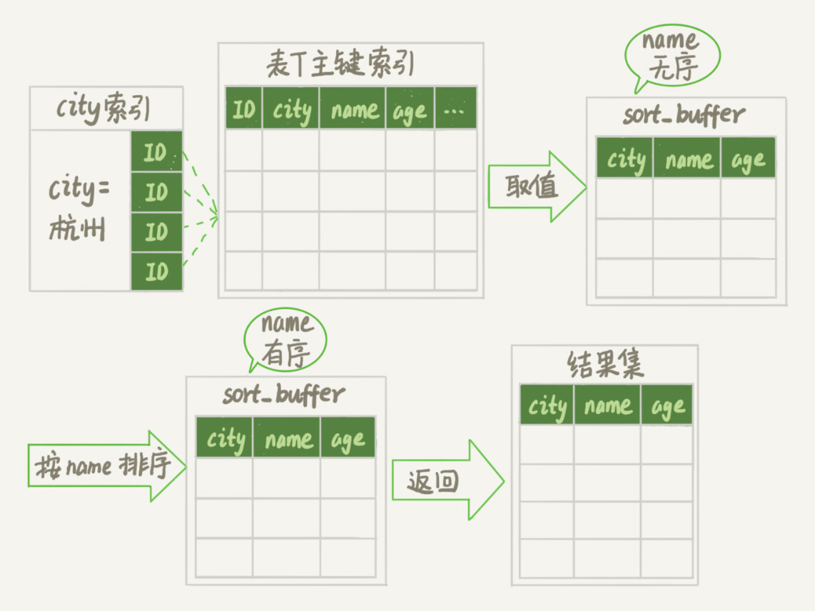 图 3 全字段排序