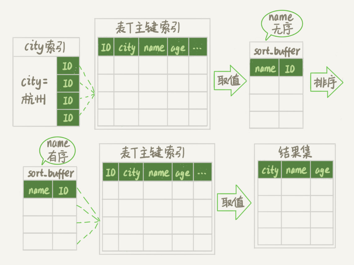 图 3 rowid 排序