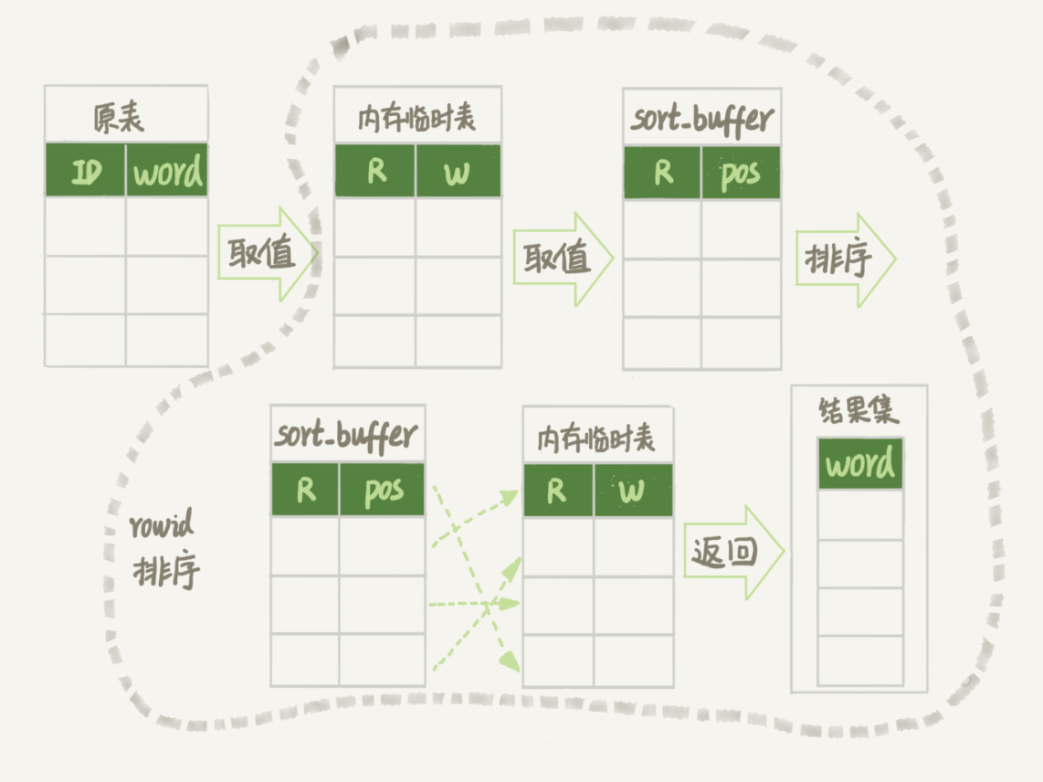 图 4 随机排序完整流程图 1