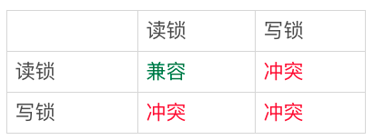 图 6 两种行锁间的冲突关系