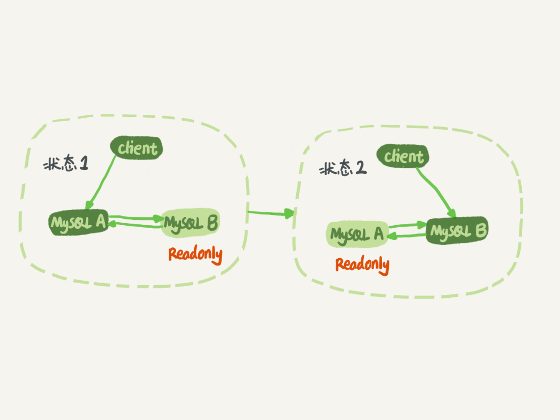 图 9 MySQL 主备切换流程 -- 双 M 结构