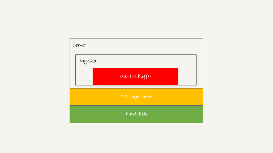 图 2 MySQL redo log 存储状态