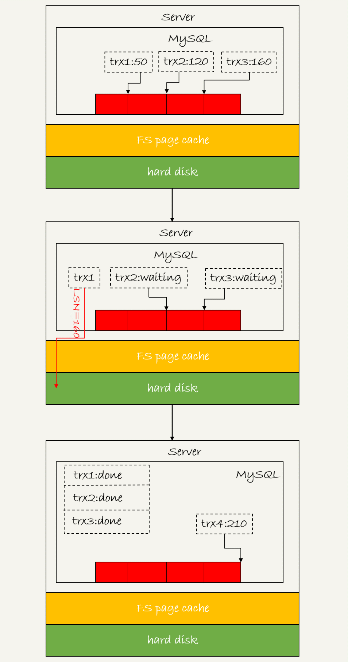 图 3 redo log 组提交