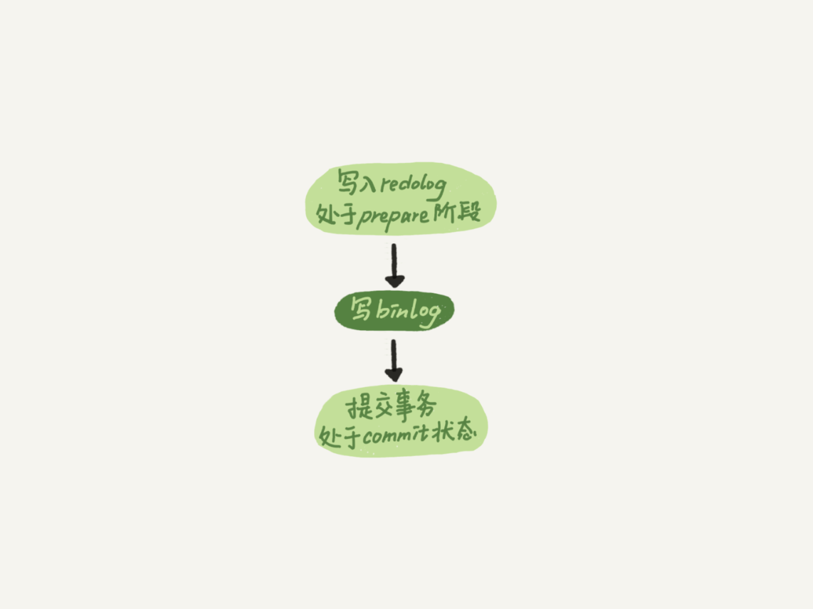 图 4 两阶段提交