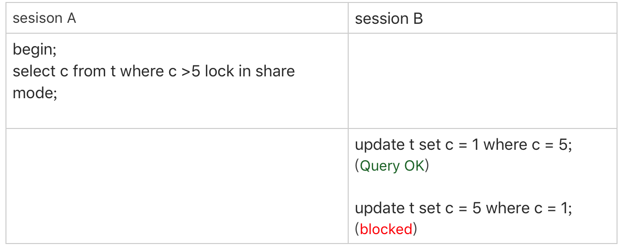 图 6 update 的例子
