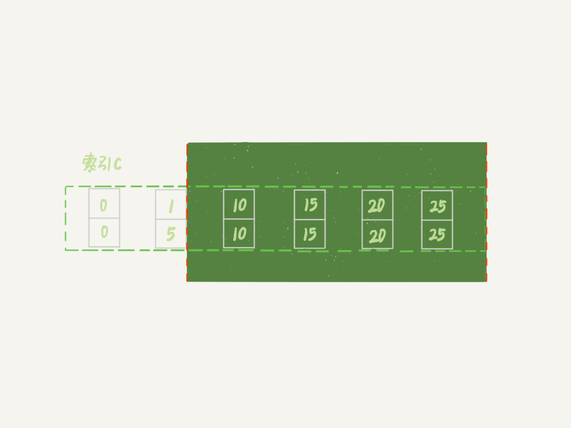 图 7 session B 修改后, session A 的加锁范围