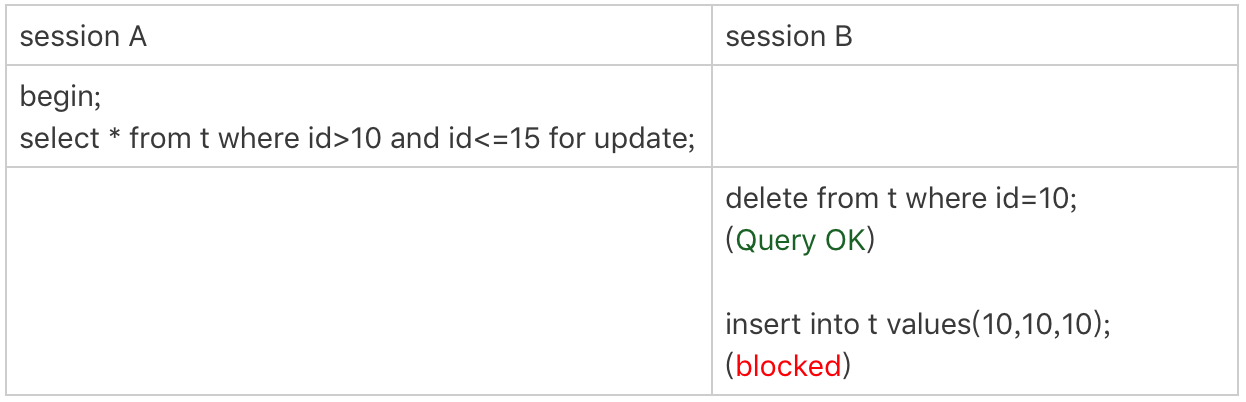 图 4 delete 导致间隙变化