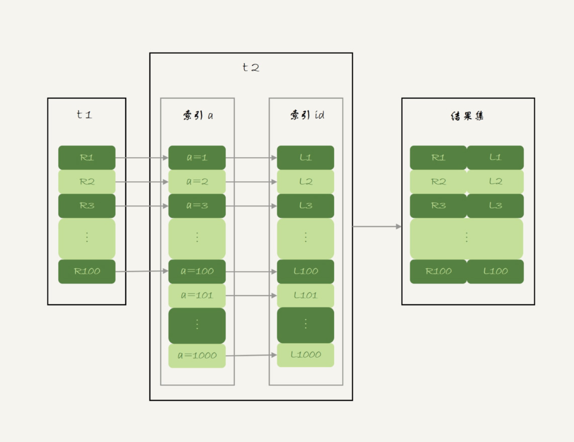 图 4 Index Nested-Loop Join 流程图