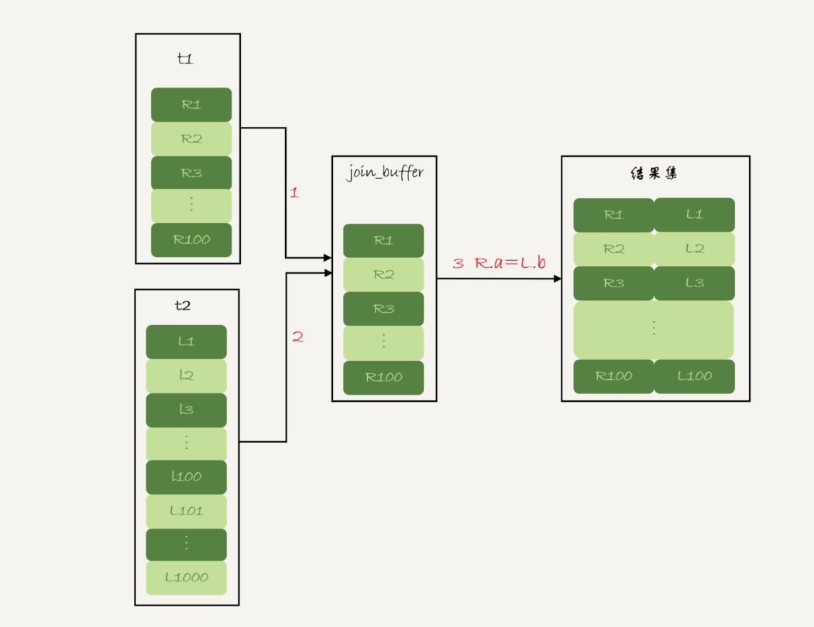 图 3 Block Nested-Loop Join 算法的执行流程