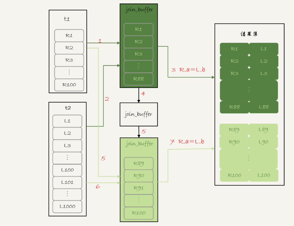 图 5 Block Nested-Loop Join -- 两段