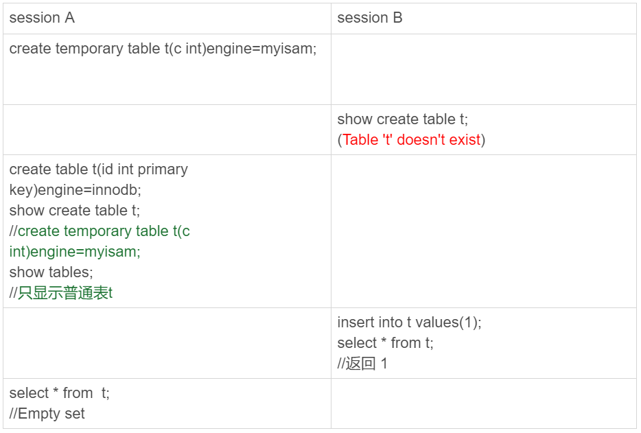 为什么临时表可以重名？