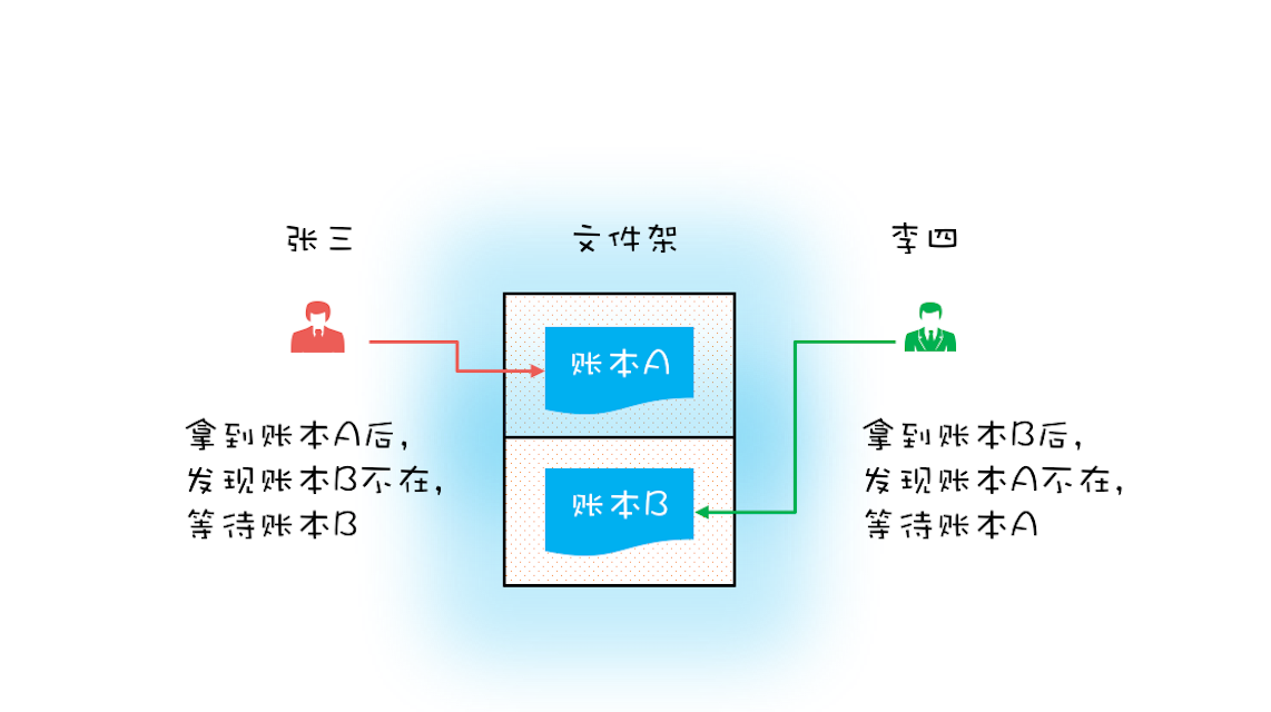 转账业务中的“死等”