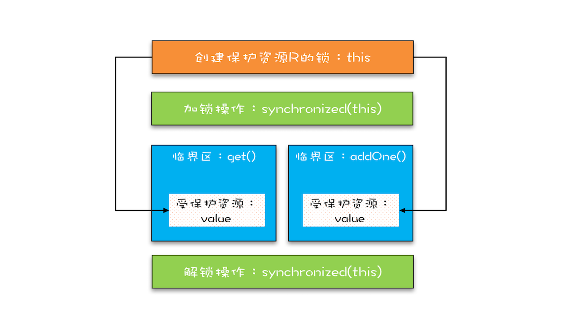 保护临界区 get() 和 addOne() 的示意图