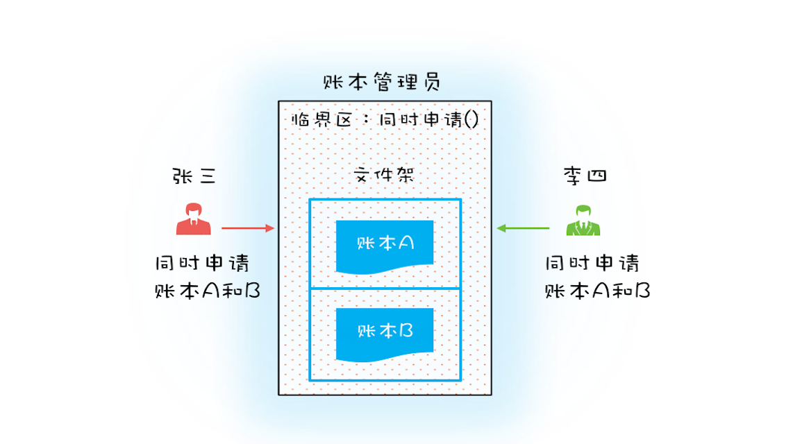 通过账本管理员拿账本