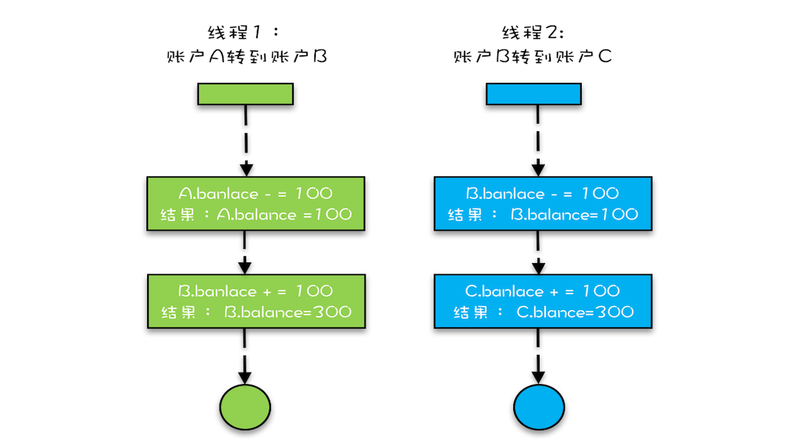 并发转账示意图