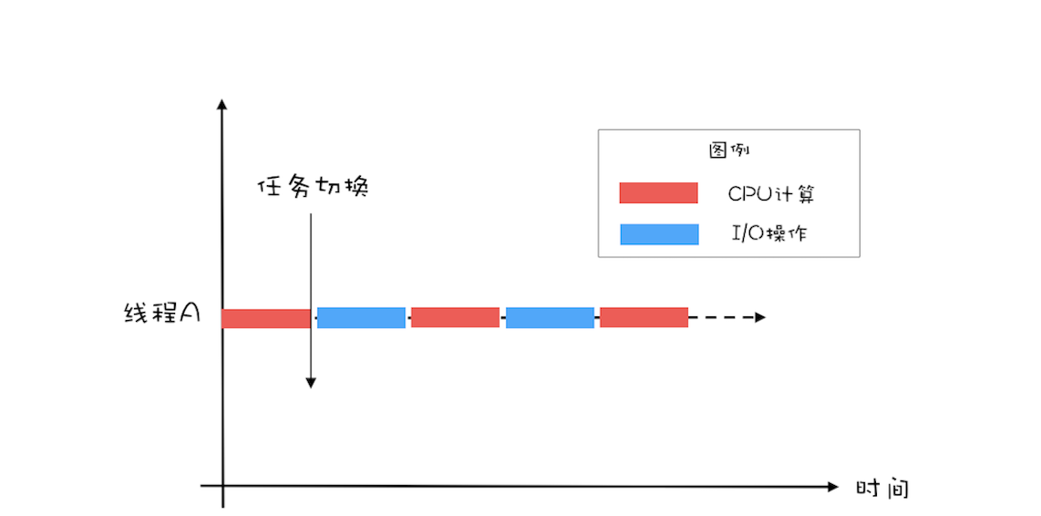 Java线程（中）：创建多少线程才是合适的？