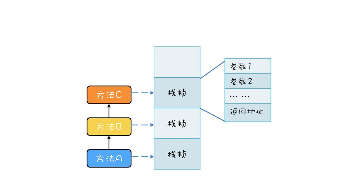 调用栈结构
