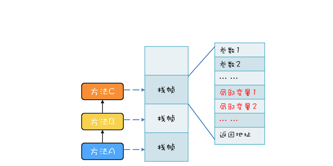 保护局部变量的调用栈结构