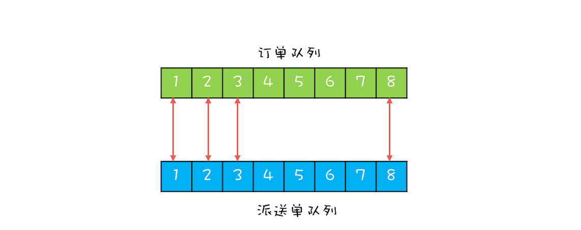 双队列示意图