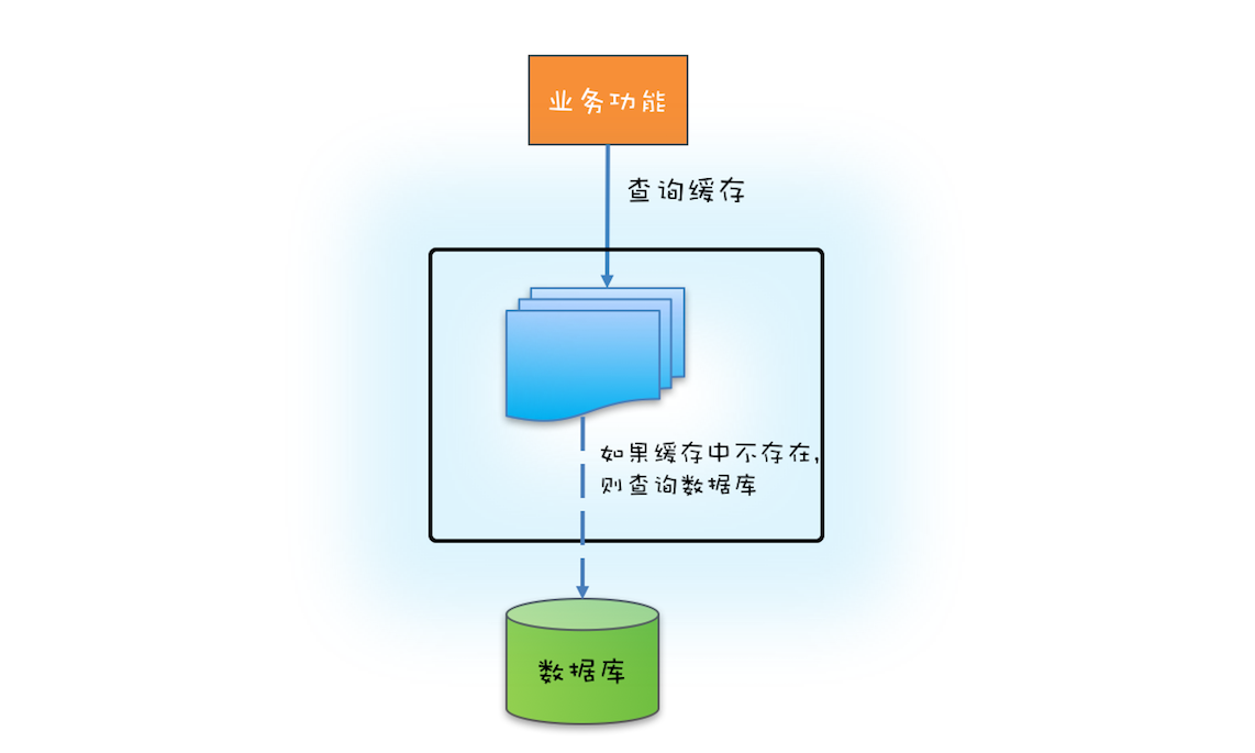缓存按需加载示意图
