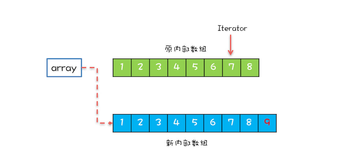 执行增加元素的内部结构图