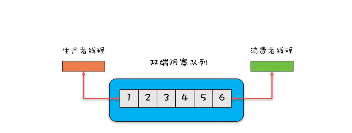 双端阻塞队列示意图