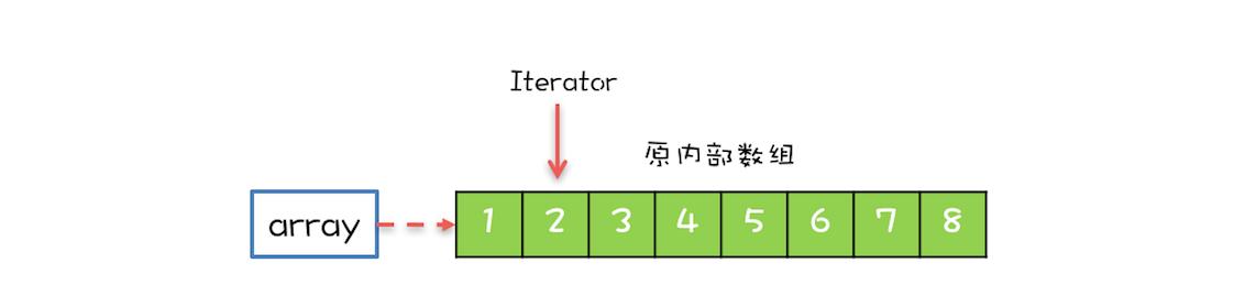 执行迭代的内部结构图