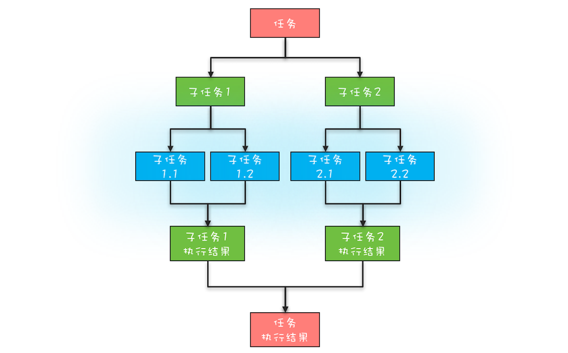 简版分治任务模型图