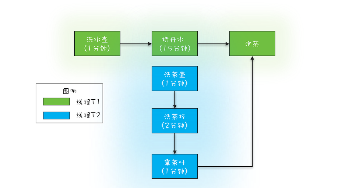 烧水泡茶最优分工方案