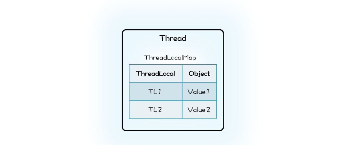 Thread 持有 ThreadLocalMap 的示意图