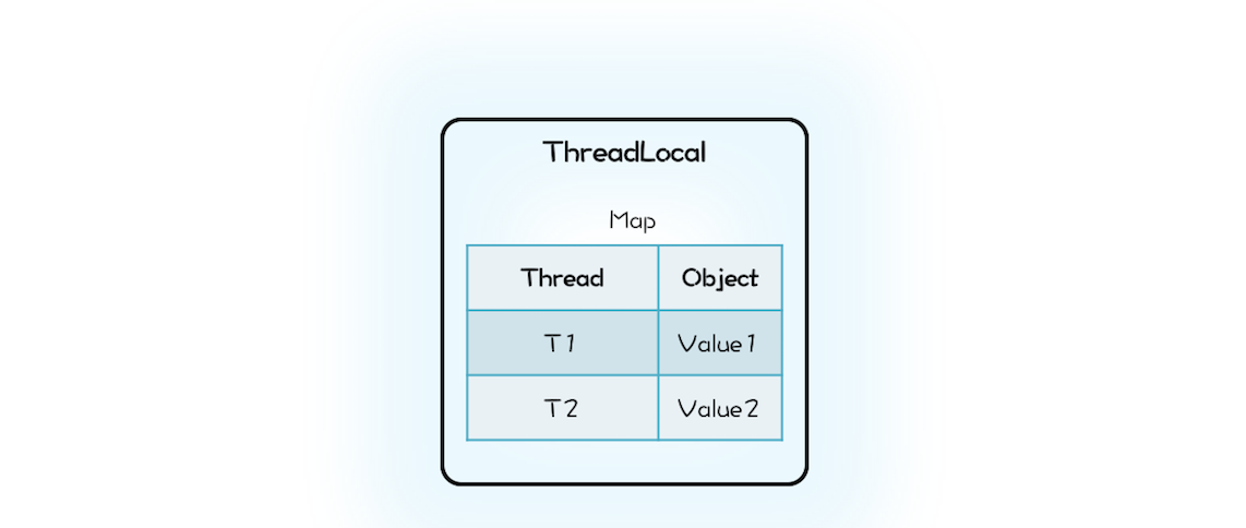 线程本地存储模式：没有共享，就没有伤害