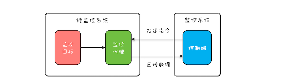 动态采集功能示意图