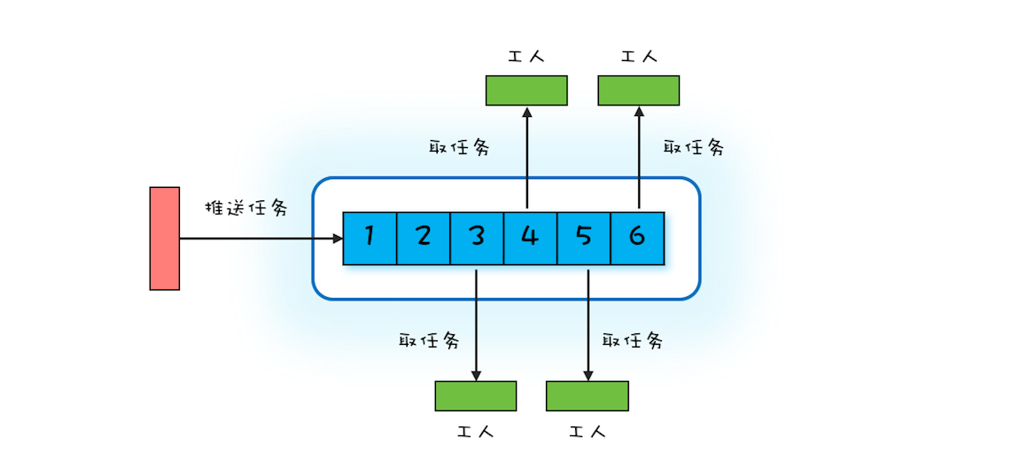 Worker Thread模式：如何避免重复创建线程？