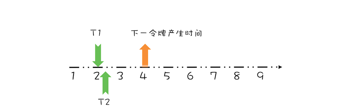 线程 T2 请求令牌示意图