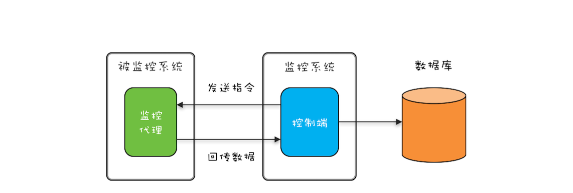 动态采集功能示意图
