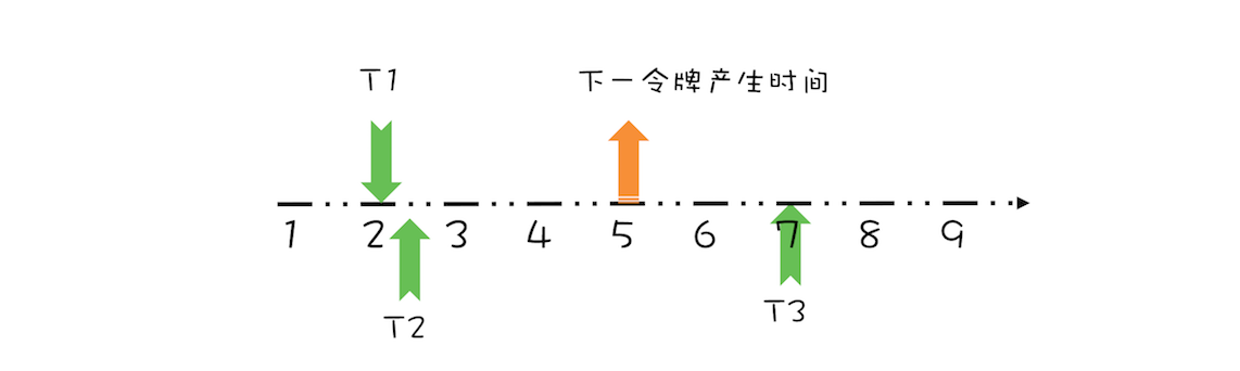 线程 T3 请求令牌示意图