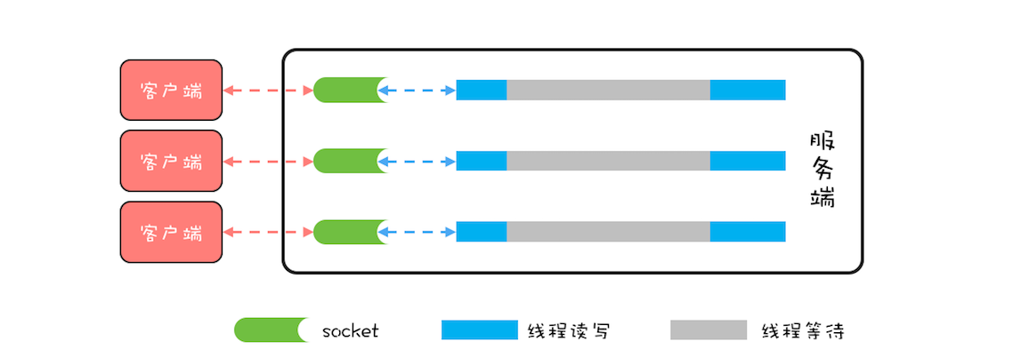 案例分析（二）：高性能网络应用框架Netty