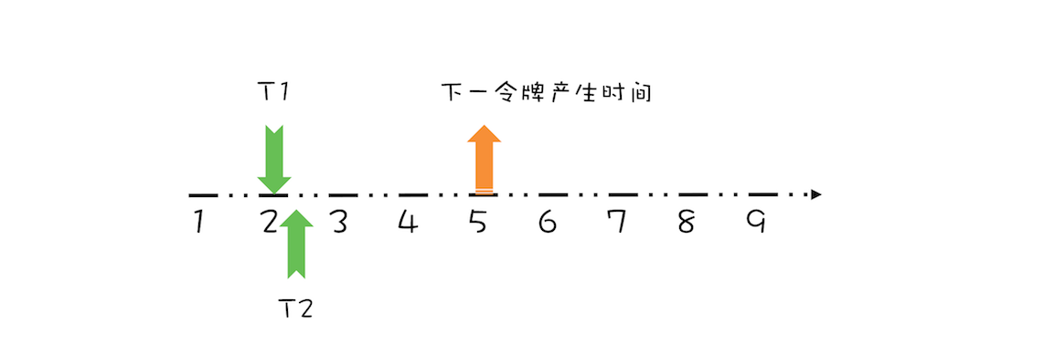 线程 T2 请求结束示意图
