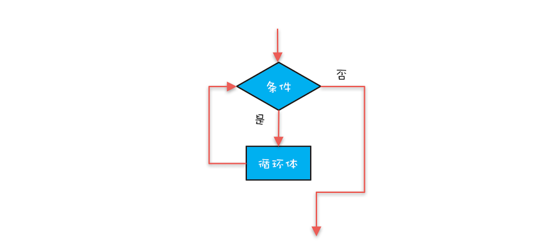 循环结构(while)