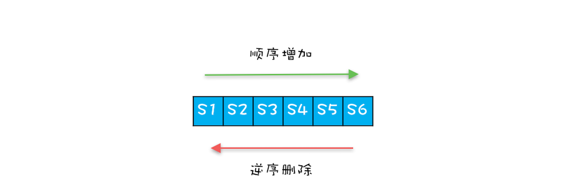 逆序删除示意图