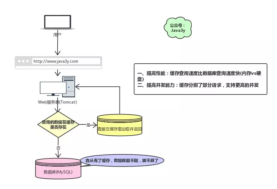 缓存雪崩+穿透+数据库缓存一致性问题
